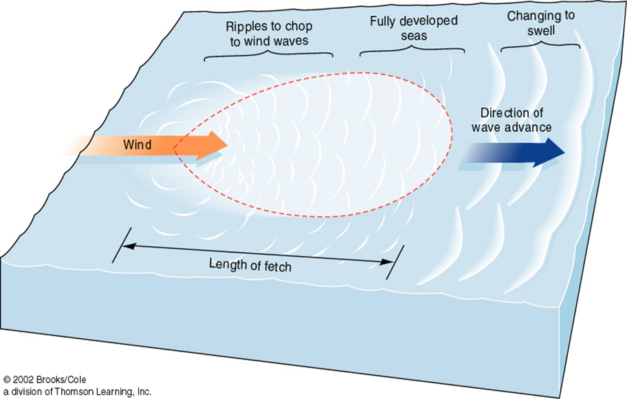 Formation of Waves - Island Physics